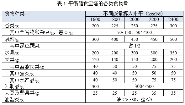 准则七 会烹会选，会看标签